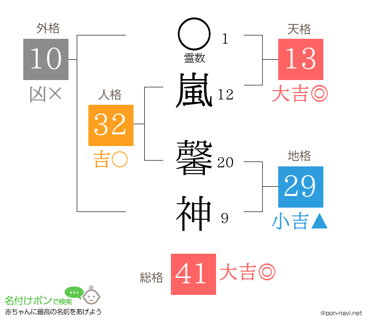 嵐 馨神さんの姓名判断結果
