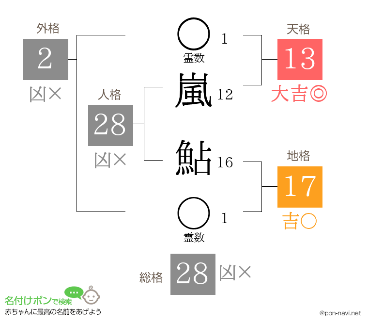 嵐 鮎さんの姓名判断結果