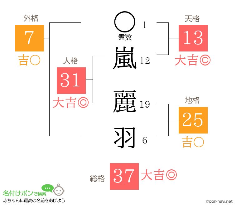 嵐 麗羽さんの姓名判断結果