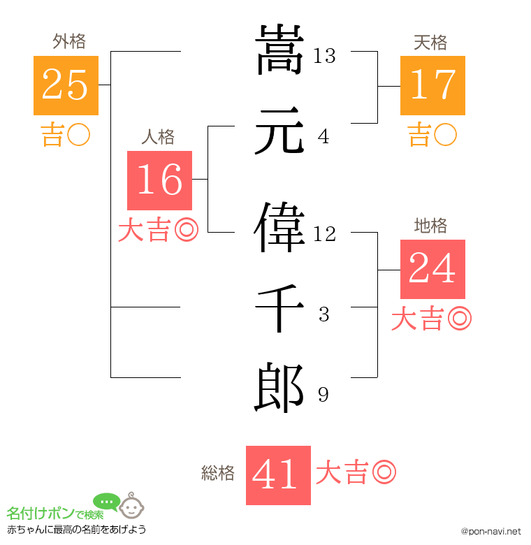 嵩元 偉千郎さんの姓名判断結果