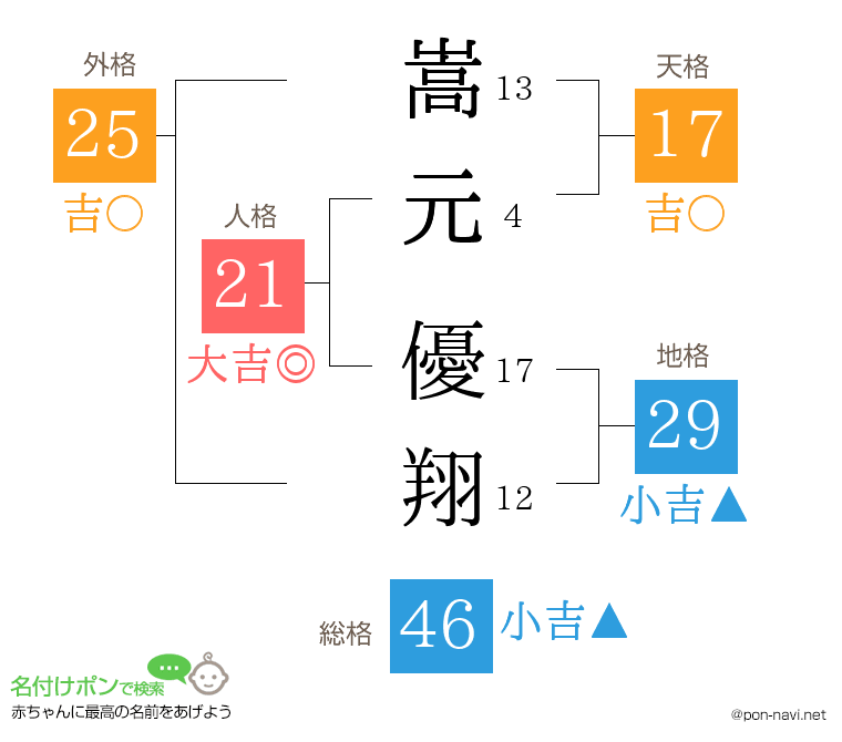 嵩元 優翔さんの姓名判断結果