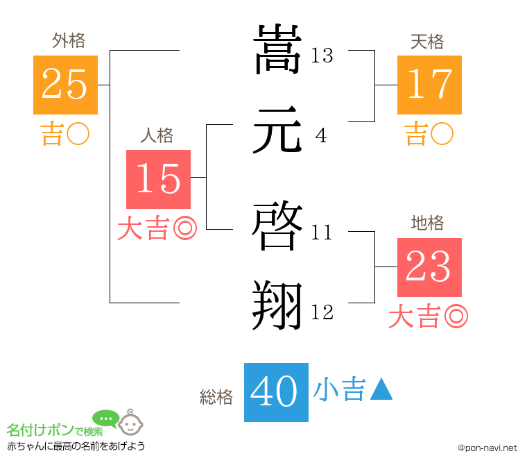 嵩元 啓翔さんの姓名判断結果