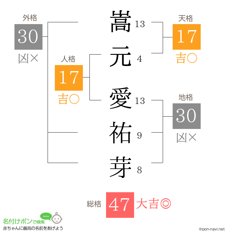 嵩元 愛祐芽さんの姓名判断結果