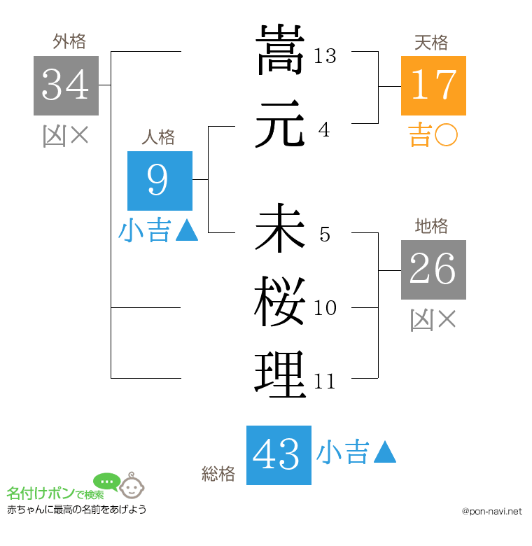 嵩元 未桜理さんの姓名判断結果