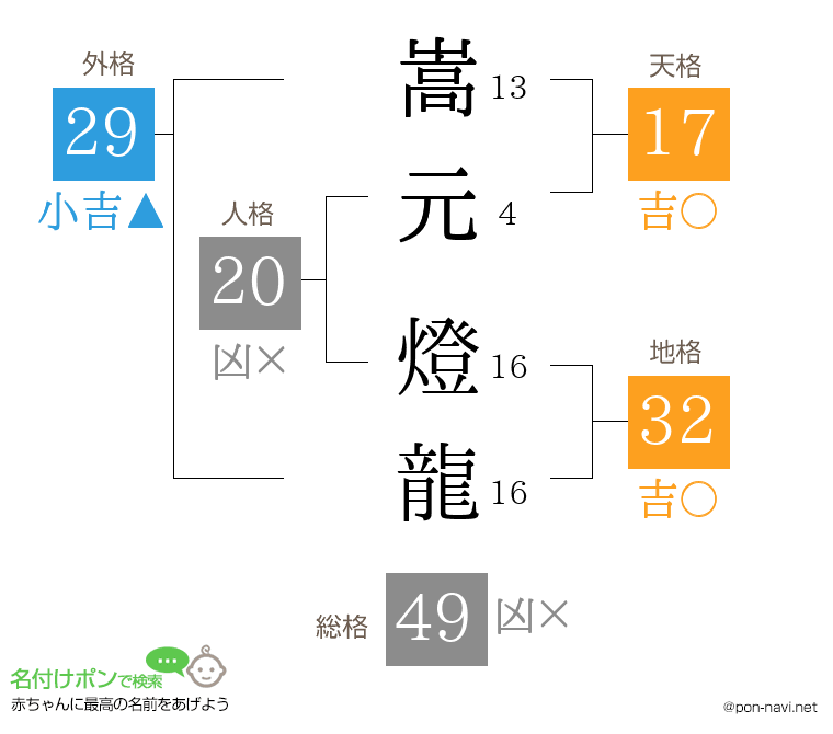 嵩元 燈龍さんの姓名判断結果