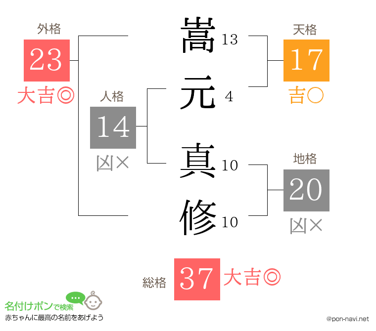 嵩元 真修さんの姓名判断結果