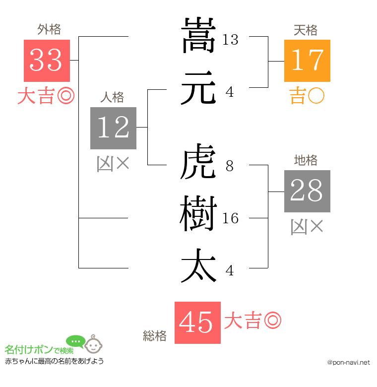 嵩元 虎樹太さんの姓名判断結果
