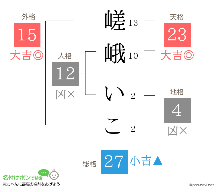 嵯峨 いこさんの姓名判断結果