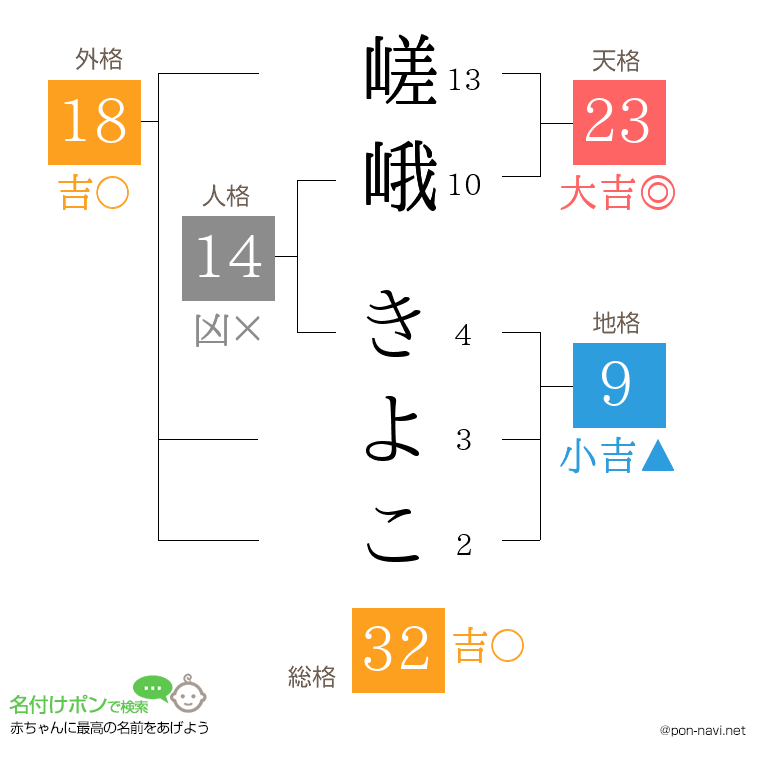 嵯峨 きよこさんの姓名判断結果