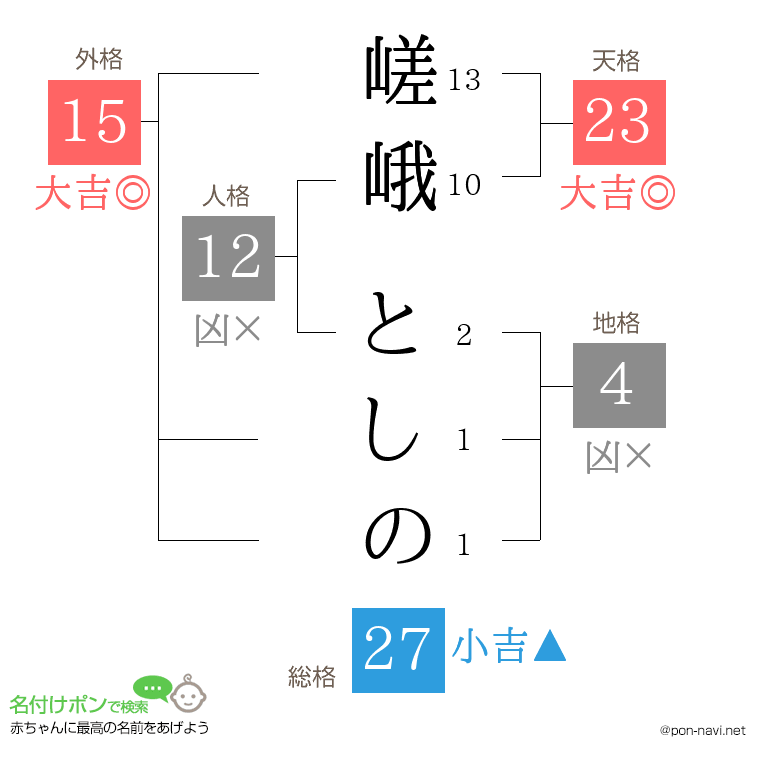 嵯峨 としのさんの姓名判断結果