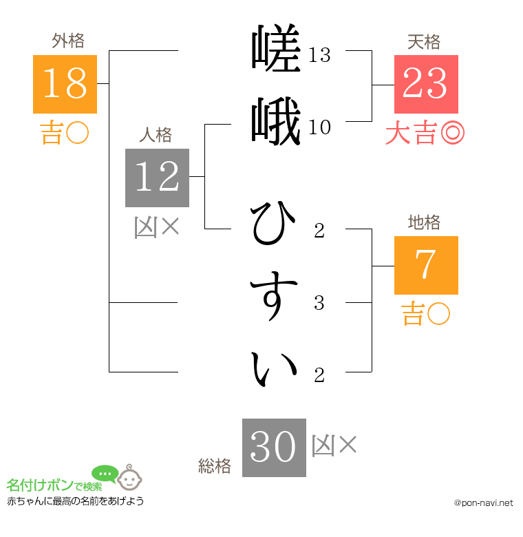 嵯峨 ひすいさんの姓名判断結果