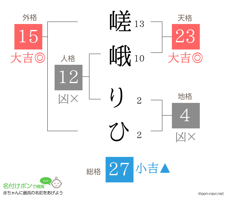 嵯峨 りひさんの姓名判断結果