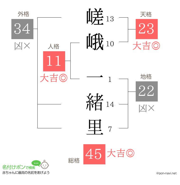 嵯峨 一緒里さんの姓名判断結果