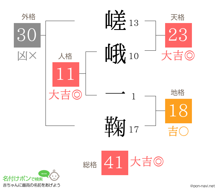 嵯峨 一鞠さんの姓名判断結果