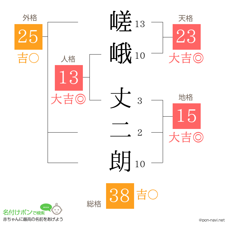 嵯峨 丈二朗さんの姓名判断結果