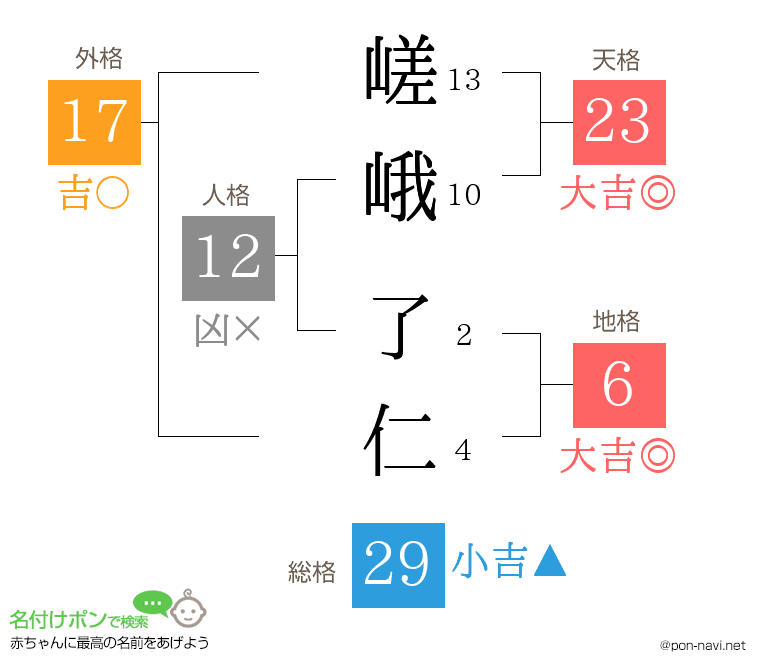 嵯峨 了仁さんの姓名判断結果