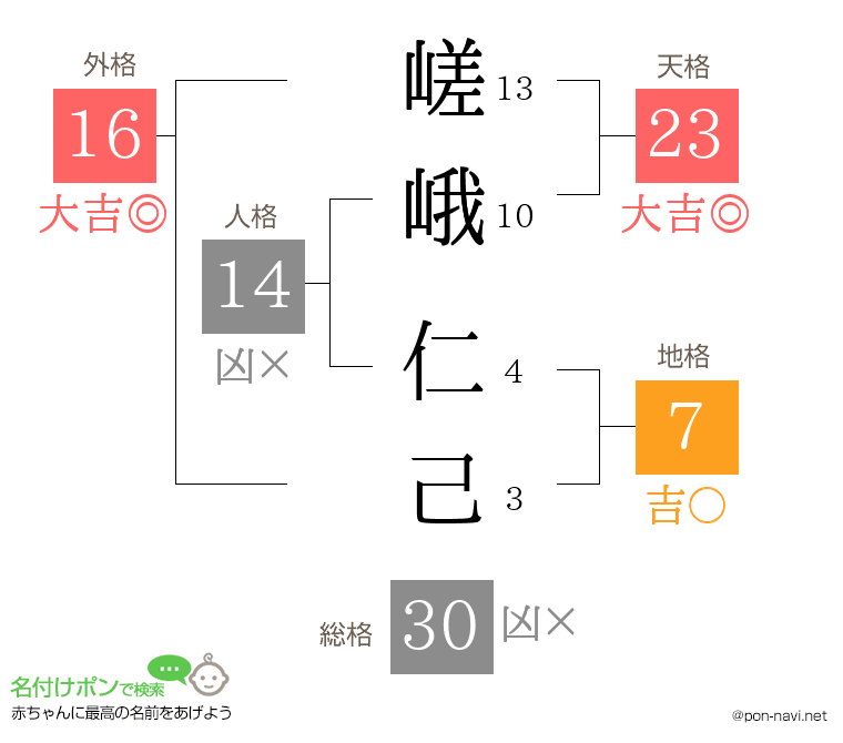 嵯峨 仁己さんの姓名判断結果
