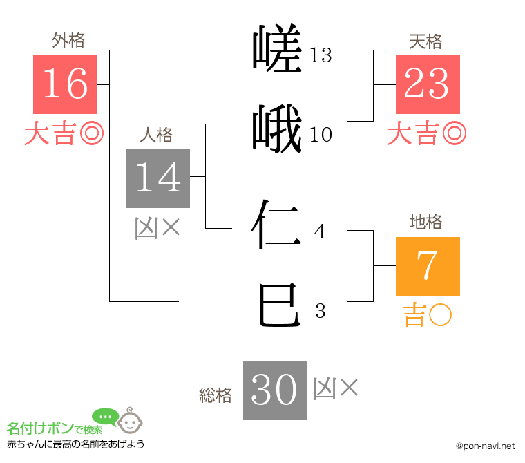 嵯峨 仁巳さんの姓名判断結果