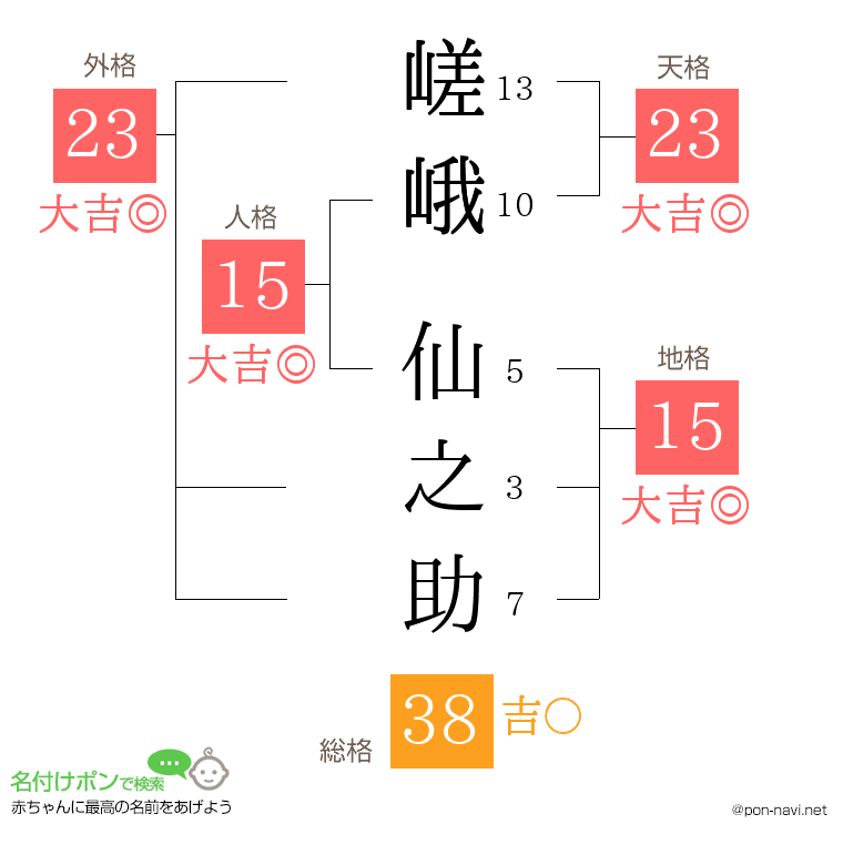 嵯峨 仙之助さんの姓名判断結果