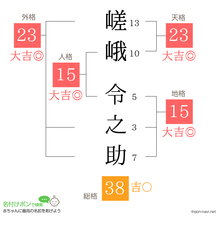 嵯峨 令之助さんの姓名判断結果