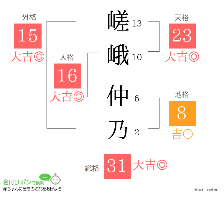 嵯峨 仲乃さんの姓名判断結果