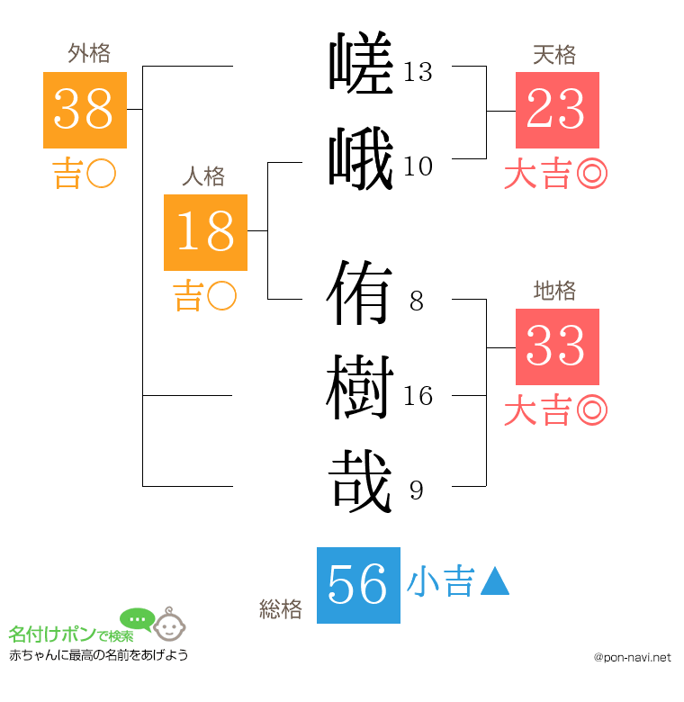 嵯峨 侑樹哉さんの姓名判断結果