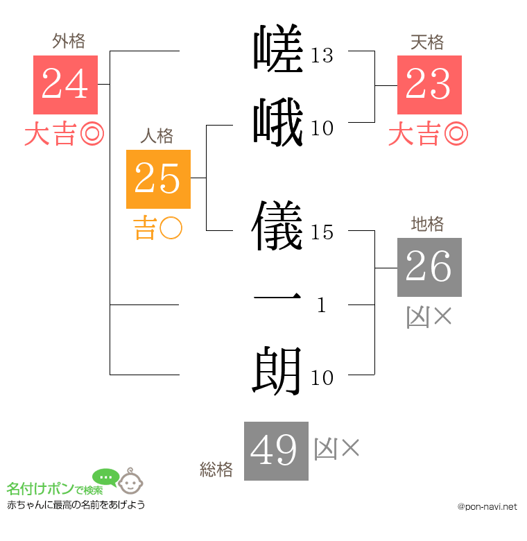 嵯峨 儀一朗さんの姓名判断結果