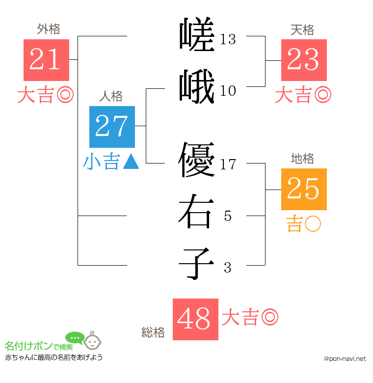 嵯峨 優右子さんの姓名判断結果