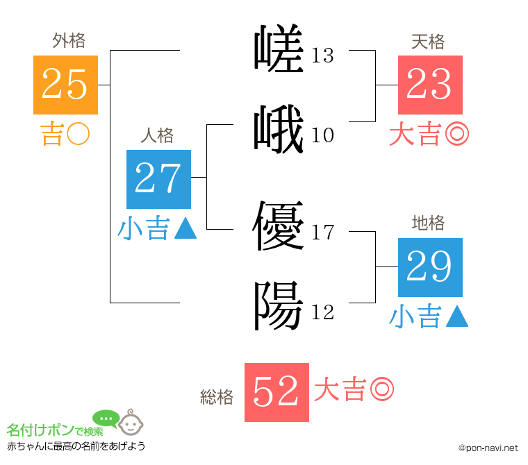 嵯峨 優陽さんの姓名判断結果