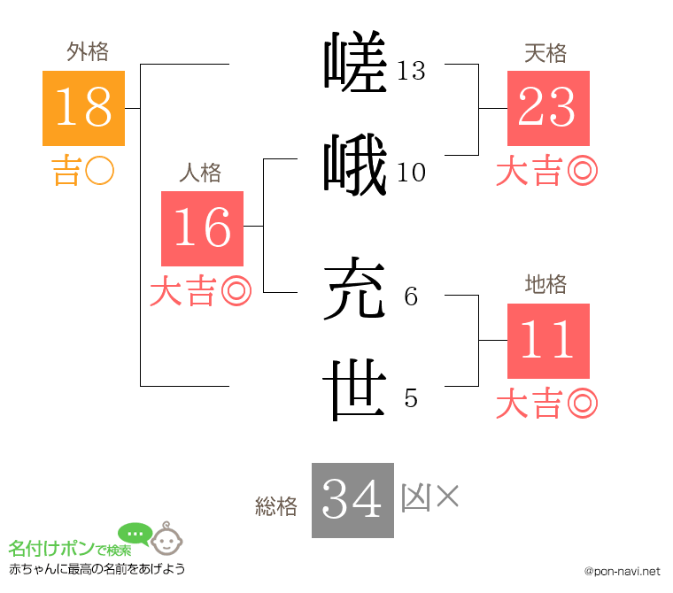 嵯峨 充世さんの姓名判断結果