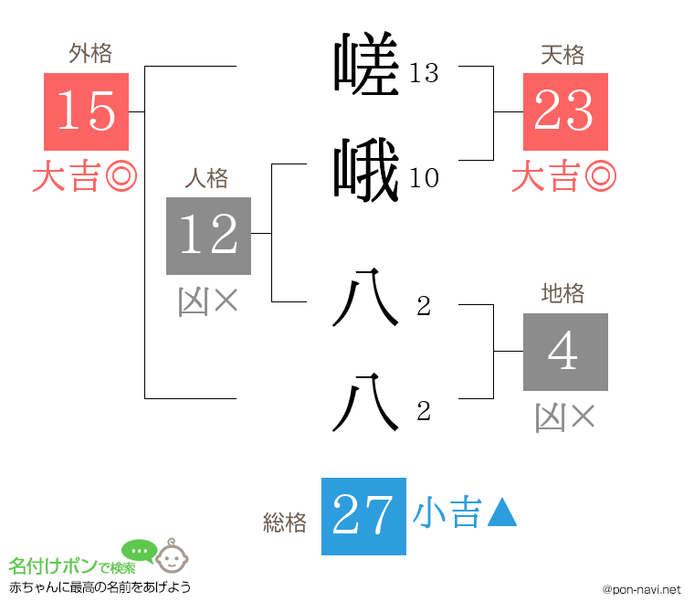 嵯峨 八八さんの姓名判断結果