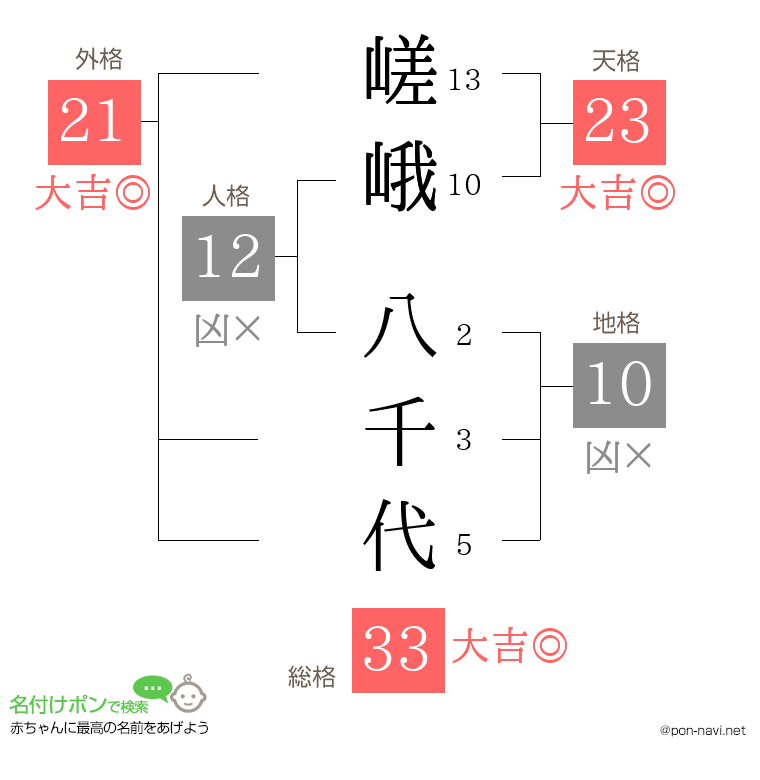 嵯峨 八千代さんの姓名判断結果