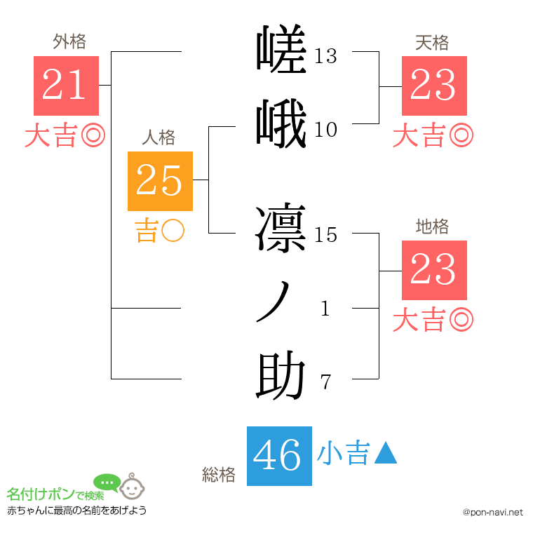 嵯峨 凛ノ助さんの姓名判断結果