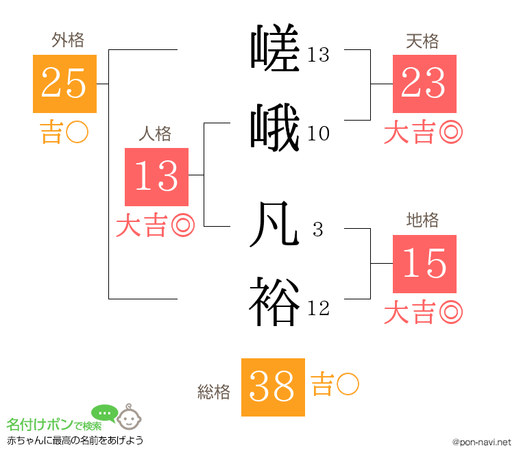 嵯峨 凡裕さんの姓名判断結果