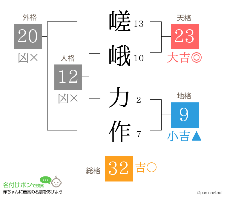嵯峨 力作さんの姓名判断結果