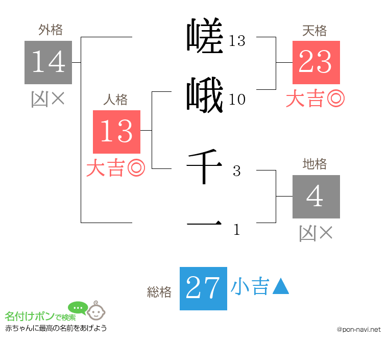 嵯峨 千一さんの姓名判断結果