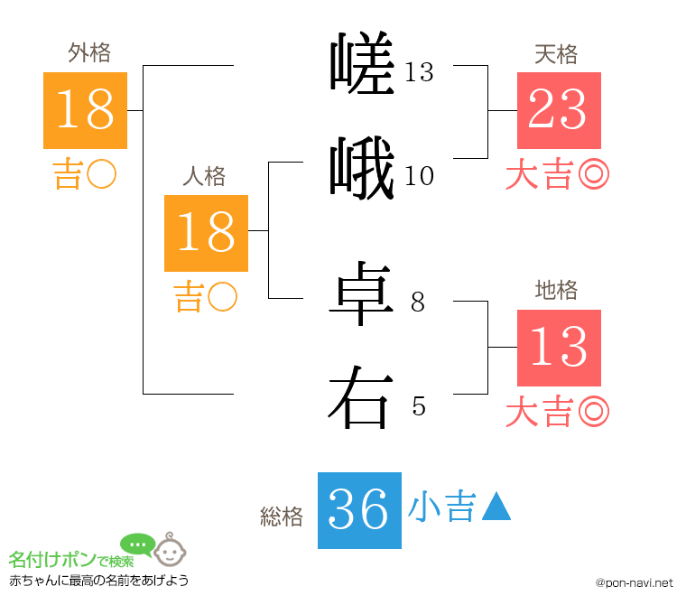 嵯峨 卓右さんの姓名判断結果