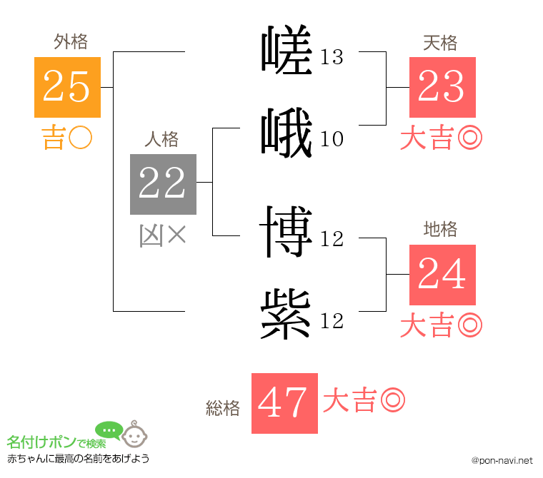 嵯峨 博紫さんの姓名判断結果