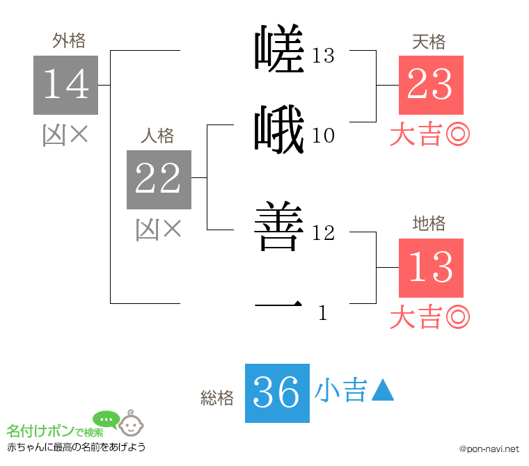 嵯峨 善一さんの姓名判断結果