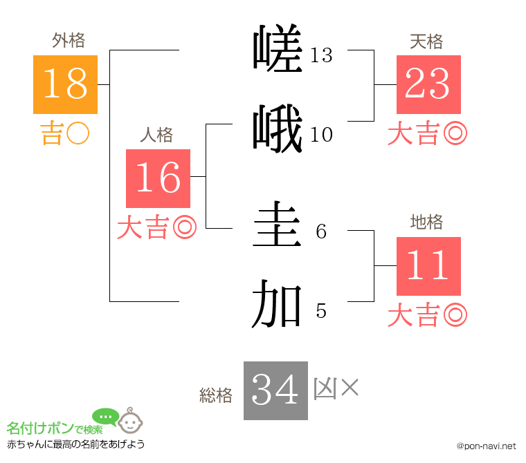 嵯峨 圭加さんの姓名判断結果