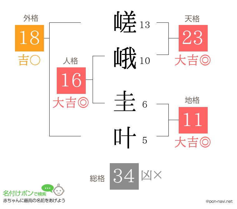嵯峨 圭叶さんの姓名判断結果