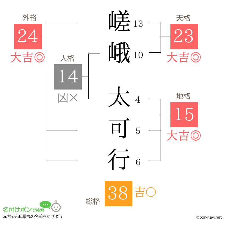 嵯峨 太可行さんの姓名判断結果
