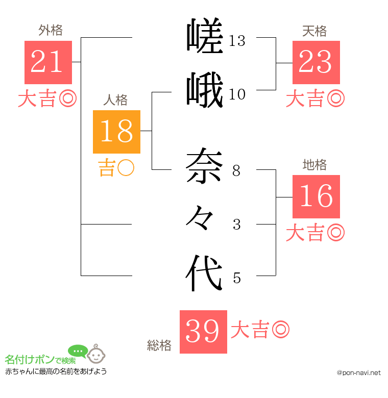 嵯峨 奈々代さんの姓名判断結果