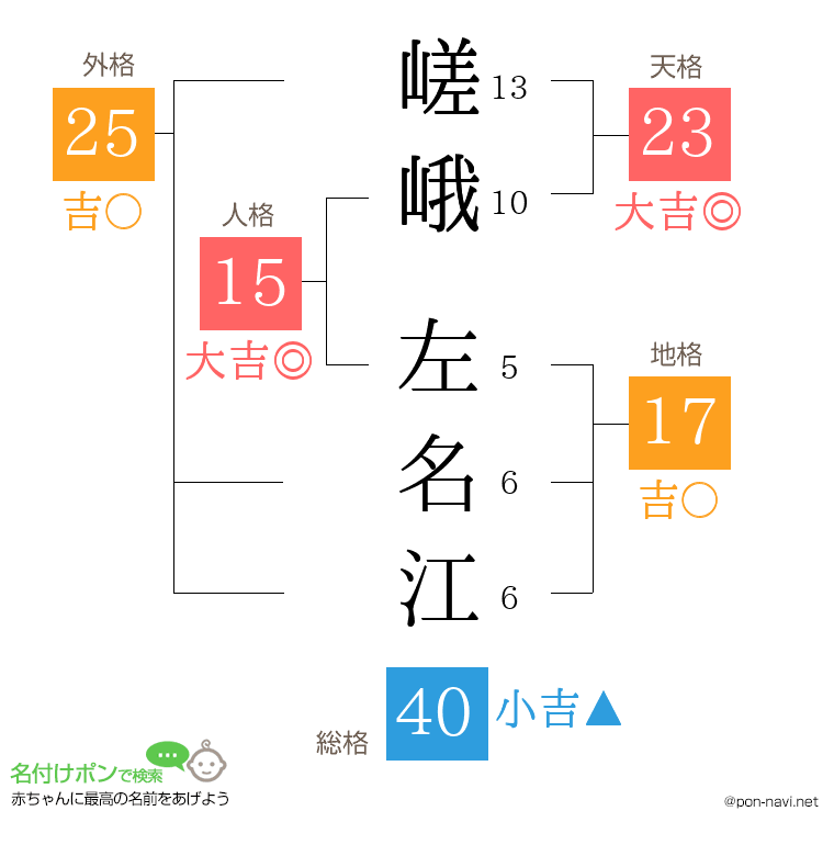 嵯峨 左名江さんの姓名判断結果