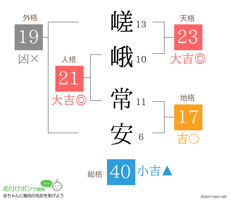 嵯峨 常安さんの姓名判断結果
