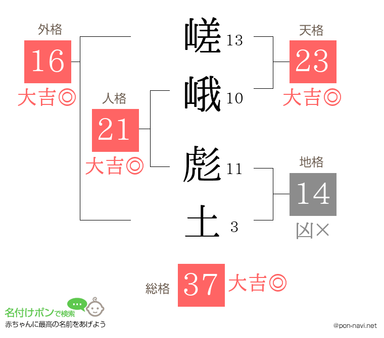 嵯峨 彪土さんの姓名判断結果