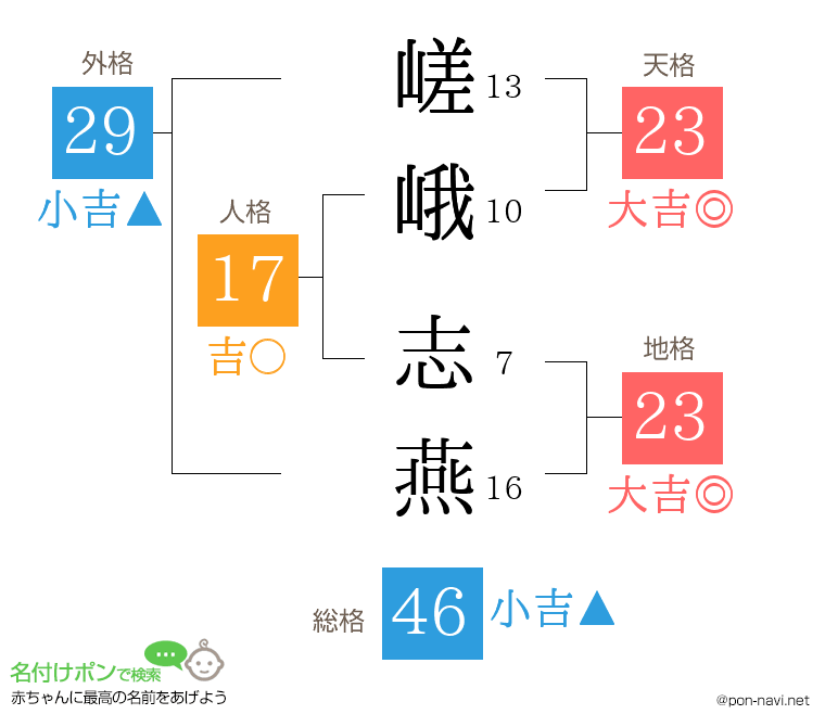 嵯峨 志燕さんの姓名判断結果