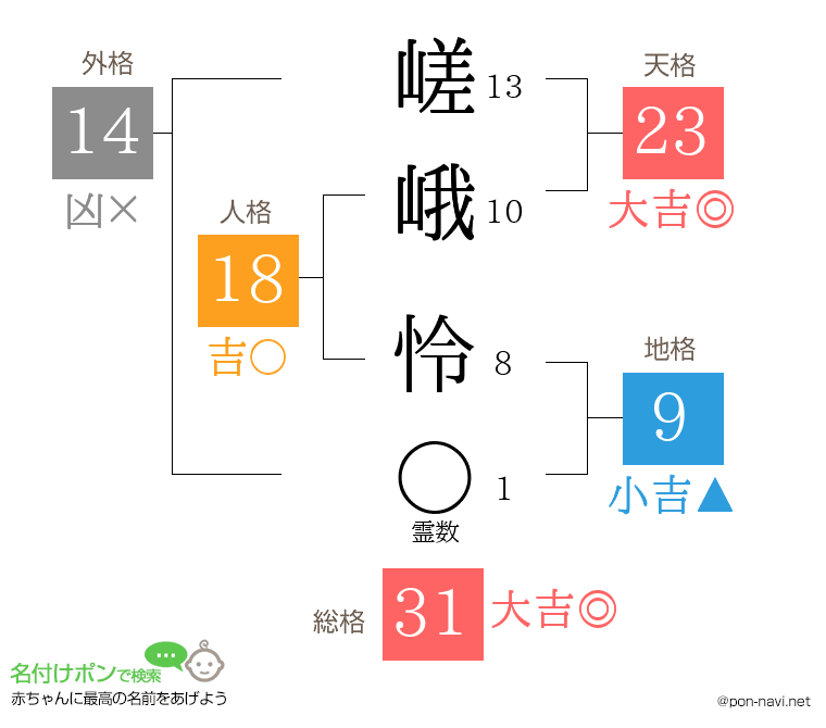 嵯峨 怜さんの姓名判断結果