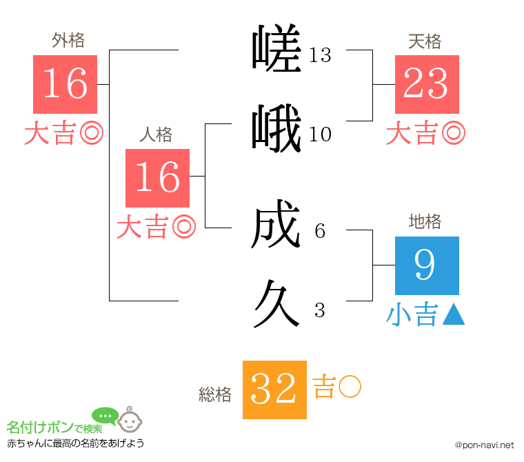 嵯峨 成久さんの姓名判断結果
