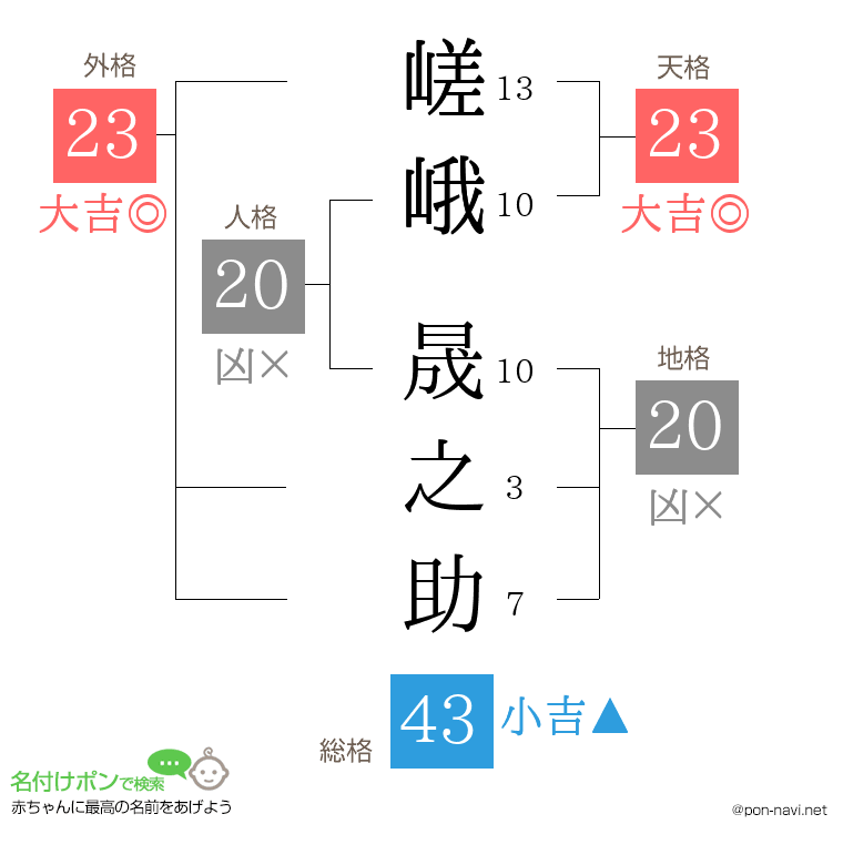 嵯峨 晟之助さんの姓名判断結果